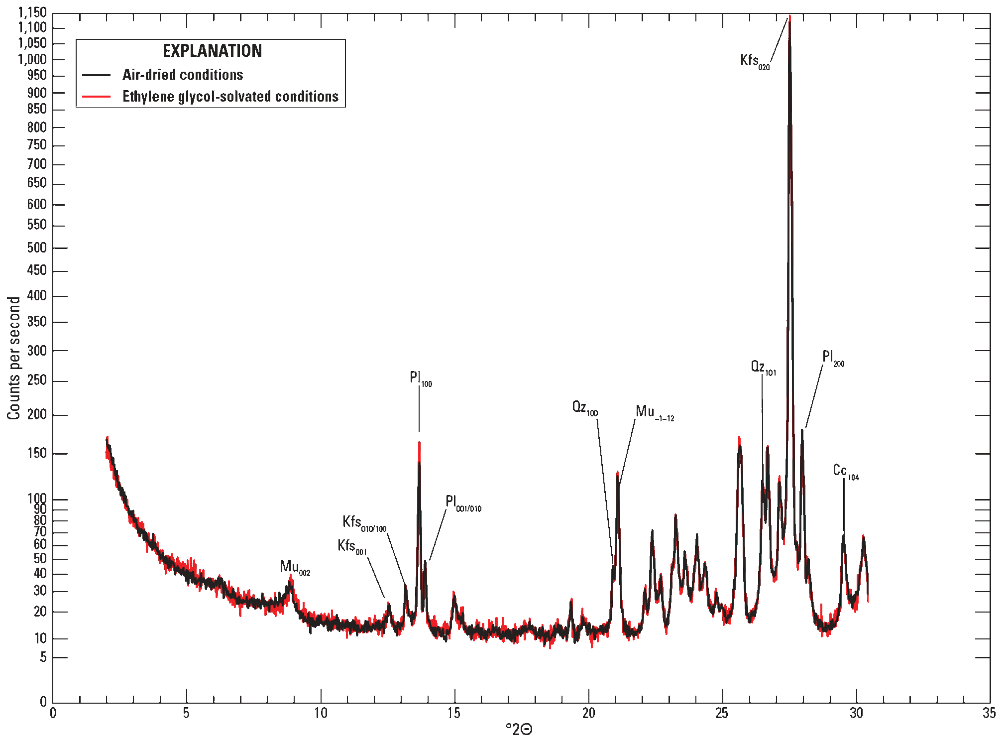 The air-dried conditions are shown by a black line. The ethylene glycol-solvated conditions
are shown by a red line.