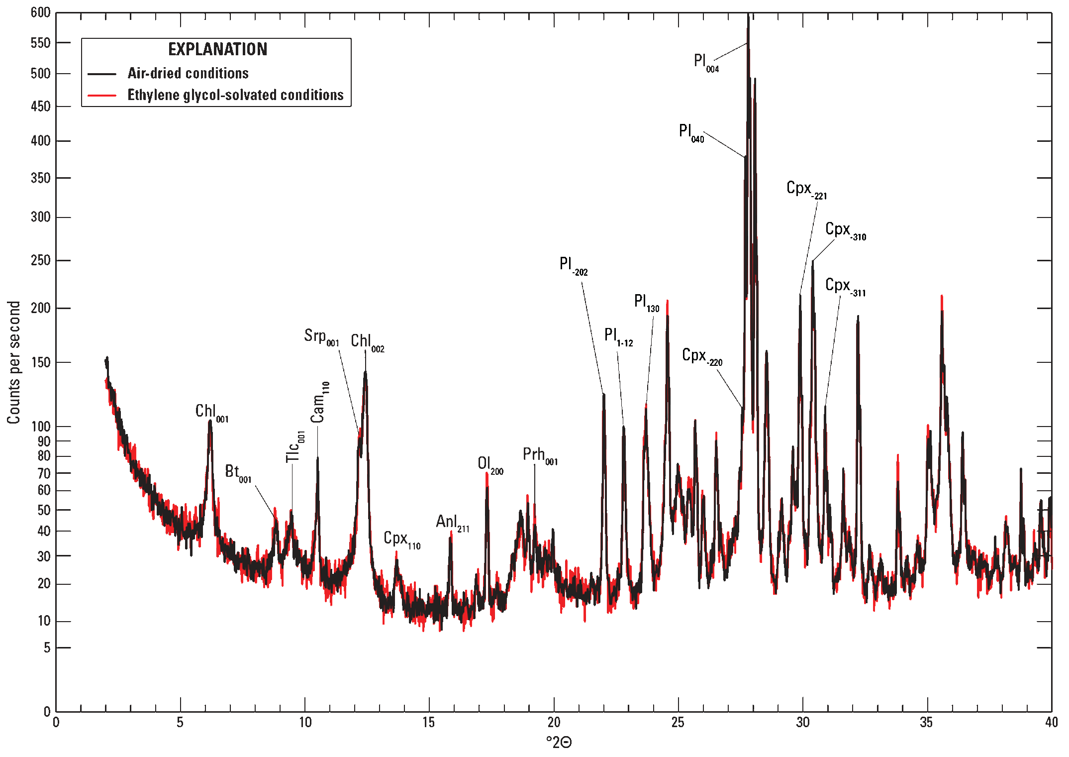 The air-dried conditions are shown by a black line. The ethylene glycol-solvated conditions
are shown by a red line.