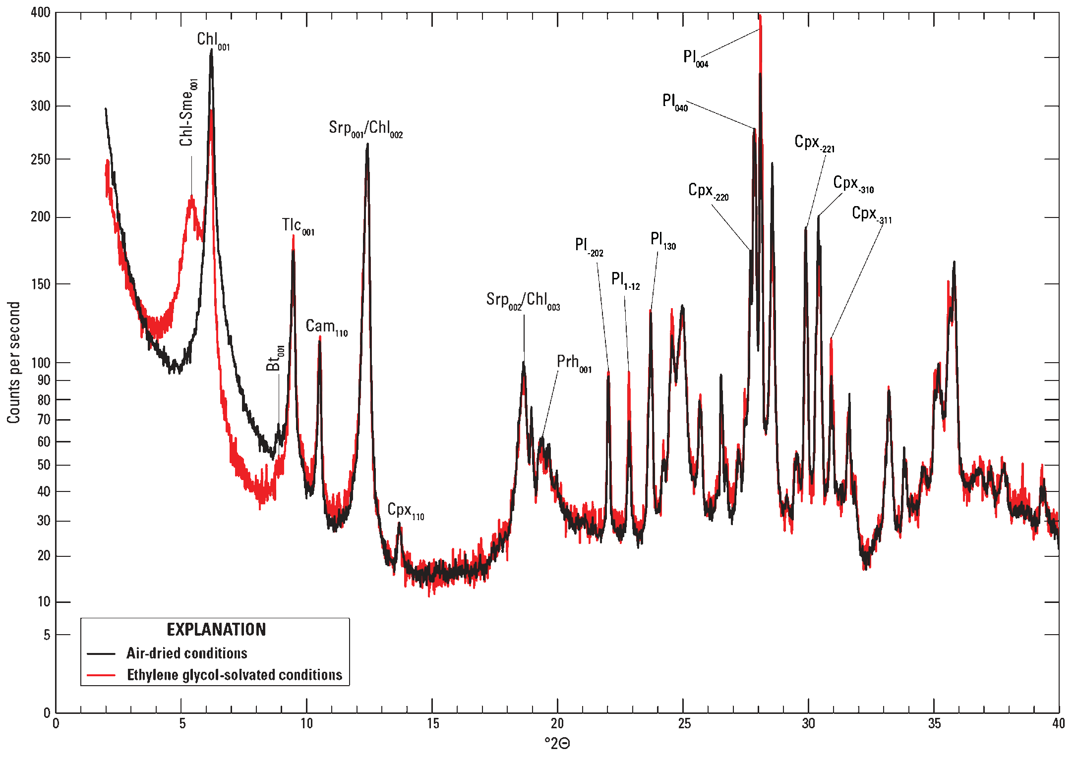 The air-dried conditions are shown by a black line. The ethylene glycol-solvated conditions
are shown by a red line.