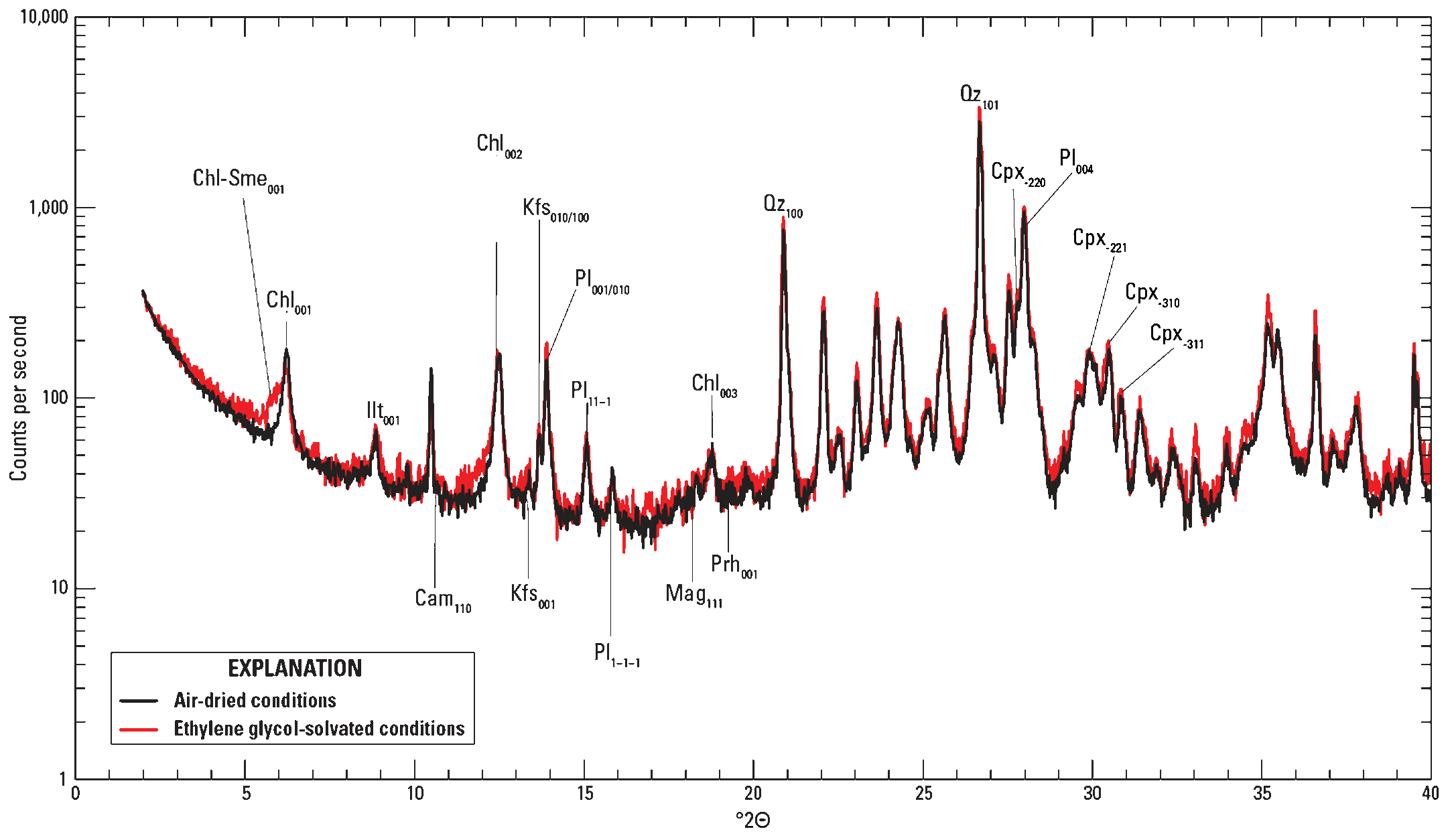 The air-dried conditions are shown by a black line. The ethylene glycol-solvated conditions
are shown by a red line.