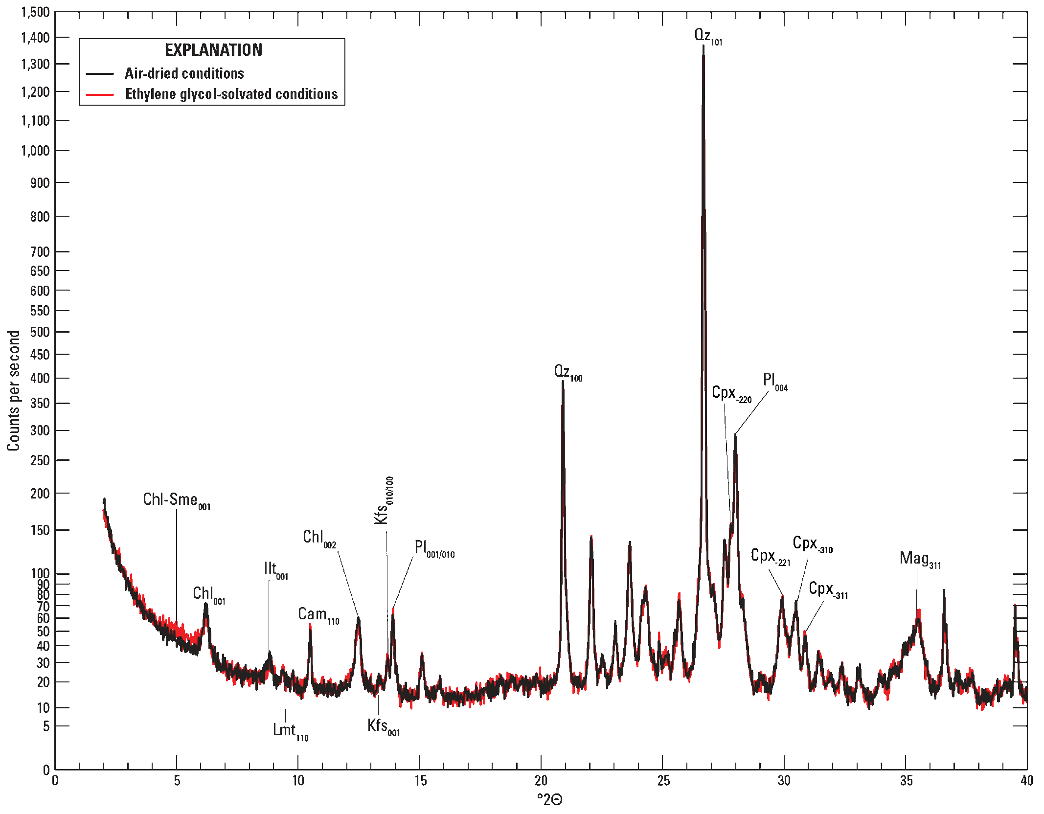 The air-dried conditions are shown by a black line. The ethylene glycol-solvated conditions
are shown by a red line.