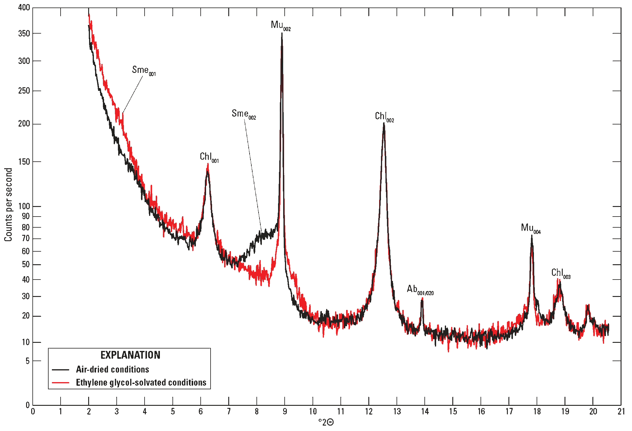 The air-dried conditions are shown by a black line. The ethylene glycol-solvated conditions
are shown by a red line.