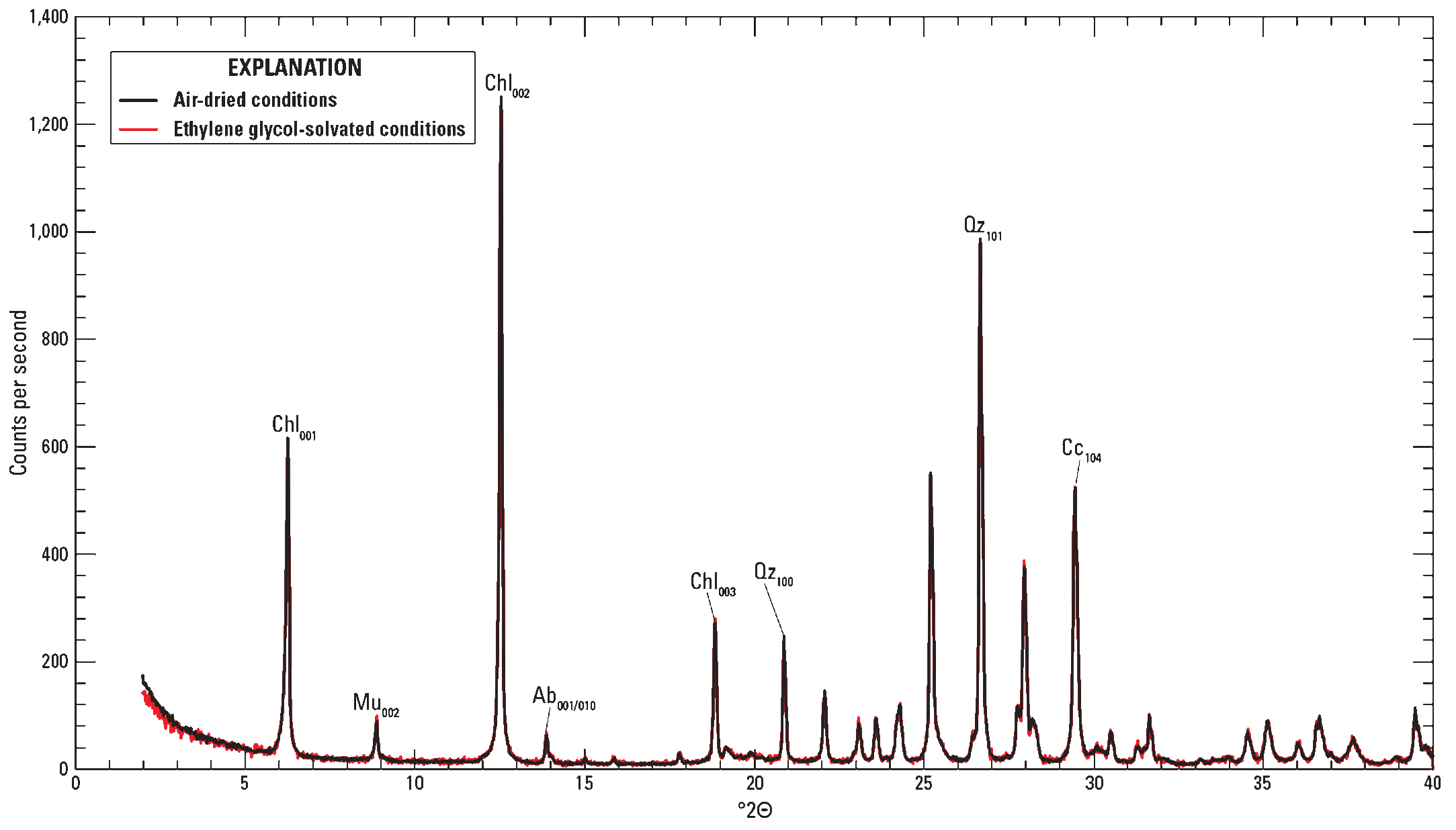 The air-dried conditions are shown by a black line. The ethylene glycol-solvated conditions
are shown by a red line.