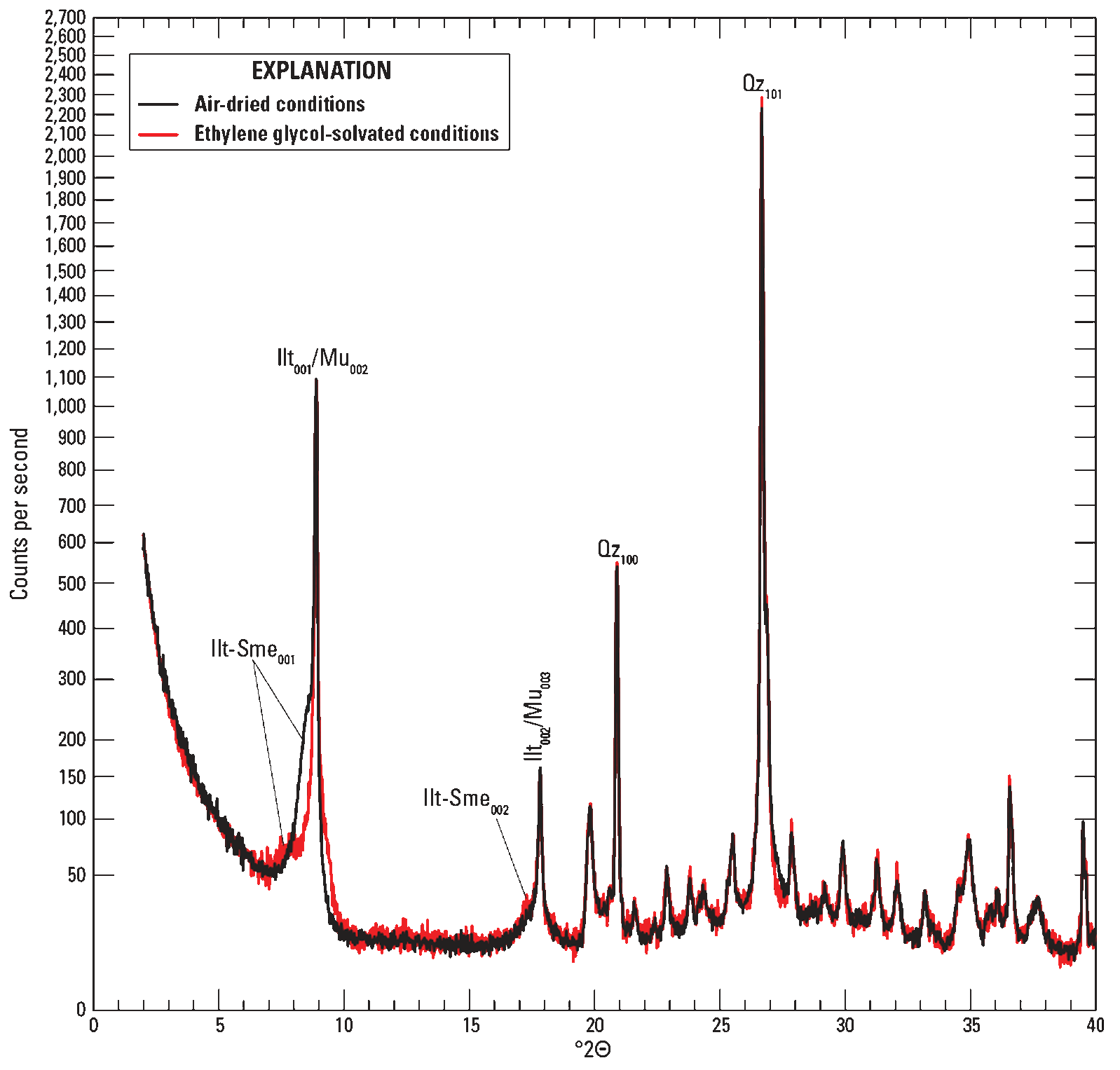 The air-dried conditions are shown by a black line. The ethylene glycol-solvated conditions
are shown by a red line.