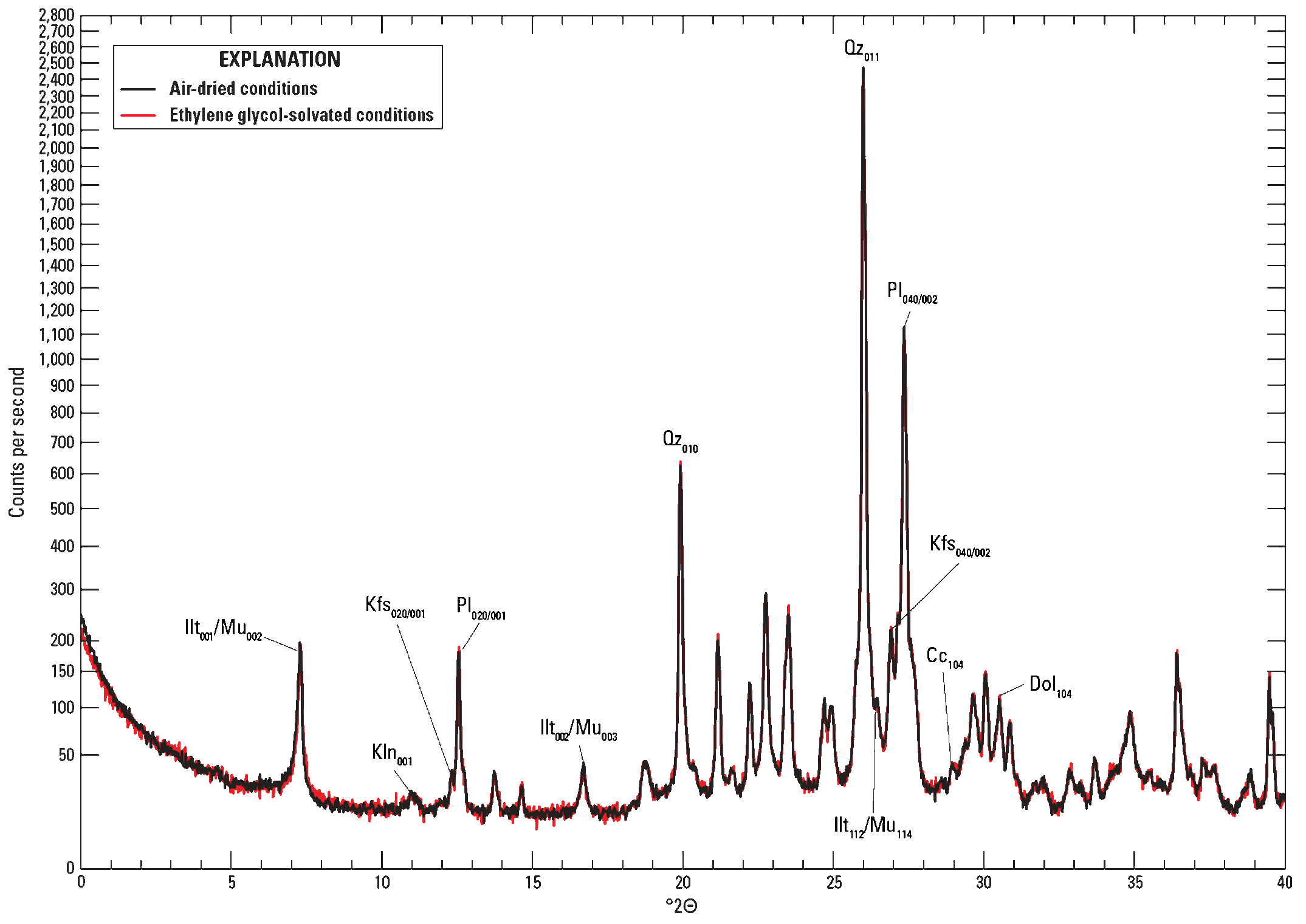 The air-dried conditions are shown by a black line. The ethylene glycol-solvated conditions
are shown by a red line.
