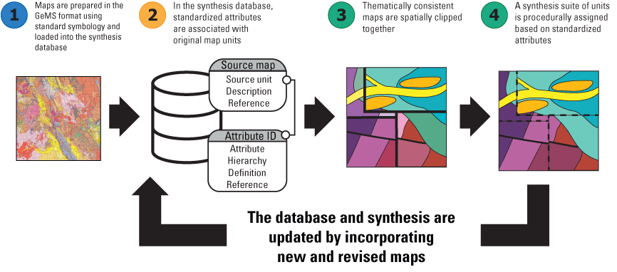 Four panels arranged horizontally, connected by arrows to depict a workflow that takes
                        many map datasets, combines them into a single depiction, then circles back to update
                        that depiction as new maps are introduced.