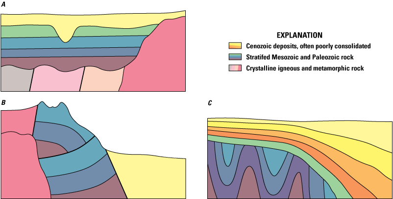 Three depictions of slices through Earth’s shallow crust, showing typical relationships
                        between young, unconsolidated rocks and older, consolidated sedimentary and crystalline
                        rocks.