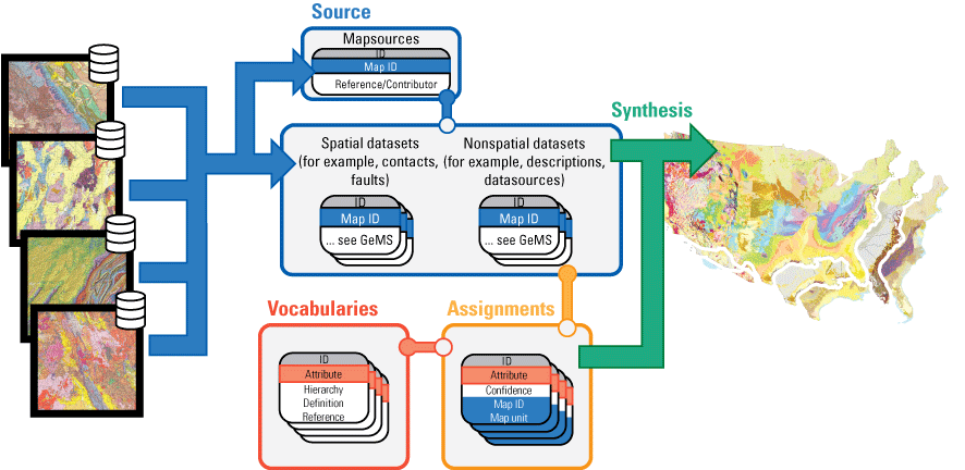 A schematic collection of items representing database tables connected by colored
                     arrows and lines that flow from left, where there are individual maps, to right, where
                     there are a series of national maps.