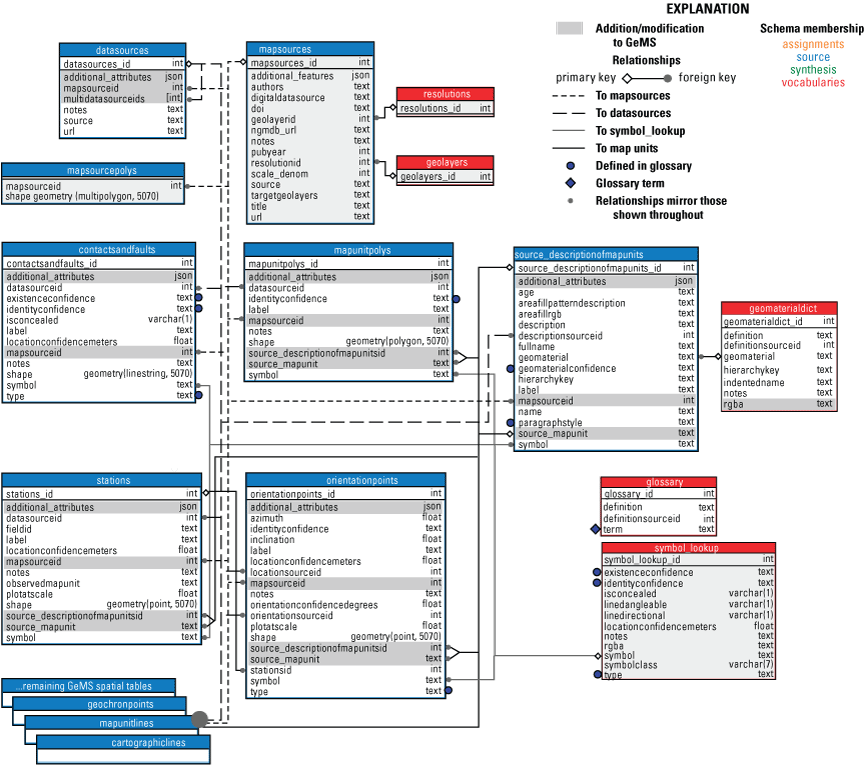 A series of boxes containing text defining the names of database tables and their
                        fields. Boxes are connected with lines of various symbology representing the primary
                        and foreign key connections between the synthesis database tables. Key connections
                        are to tables labeled “mapsources,” “datasources,” and “source_descriptionofmapunits.”