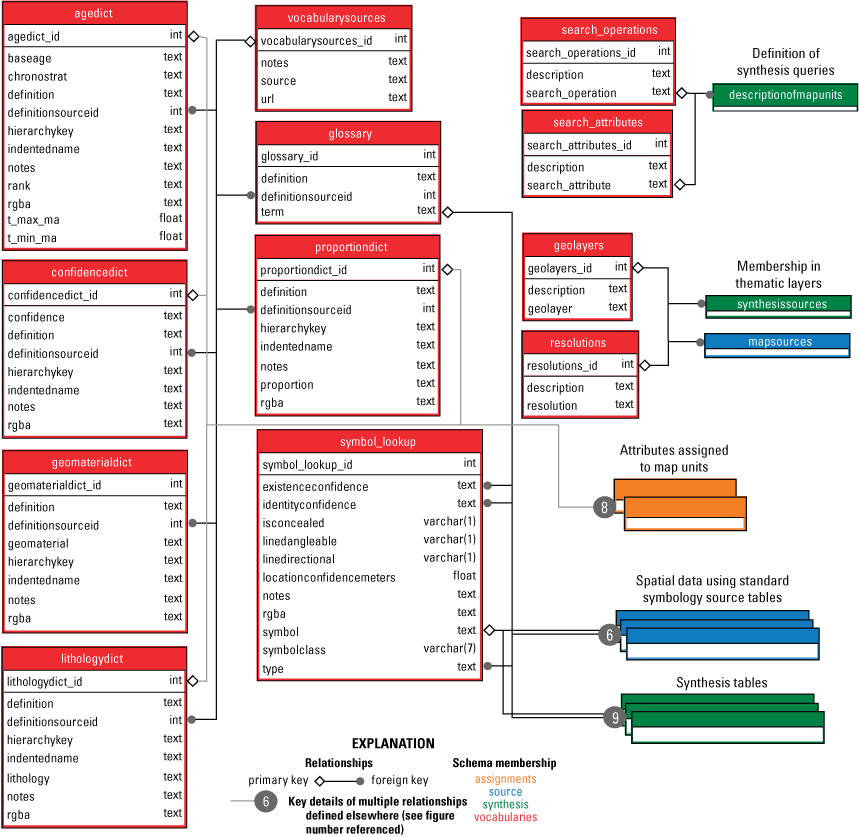 A series of boxes containing text defining the names of database tables and their
                        fields. Boxes are connected with lines of various symbology representing the primary
                        and foreign key connections between the synthesis database tables.