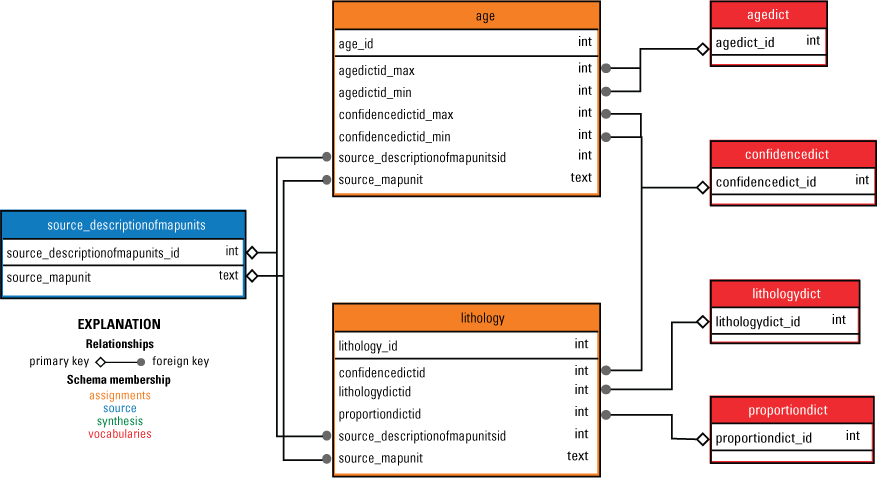 A series of boxes containing text defining the names of database tables and their
                        fields. Connections generally flow from a “source_descriptionofmapunits” table, through
                        “age” and “lithology” tables, to “agedict” and “lithologydict” tables.
