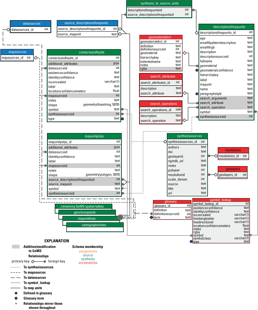 A series of boxes containing text defining the names of database tables and their
                        fields, largely mimicking figure 6. Boxes are connected with lines of various symbology
                        representing the primary and foreign key connections between the synthesis database
                        tables. Key connections are to tables labelled “mapsources,” “datasources,” and “descriptionofmapunits,”
                        and “source_descriptionofmapunits.”
