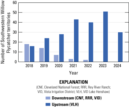 4. Flycatcher territories downstream from Lake Henshaw declined annually from 2018
to 2023, increased upstream from 2018 to 2021, decreased upstream from 2021 to 2022,
increased upstream in 2023, and decreased upstream in 2024.