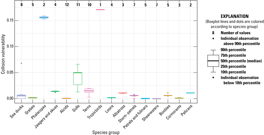 3. Phalaropes and Red-billed Tropicbird had the greatest CV.