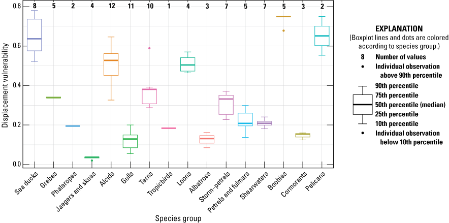 4. Boobies, sea ducks, and pelicans had the greatest Displacement Vulnerability (DV).