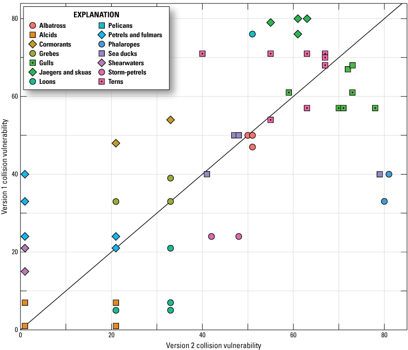 5. Version 1 CV value ranks versus Version 2 CV value ranks are roughly linear along
                     a 1:1 slope.