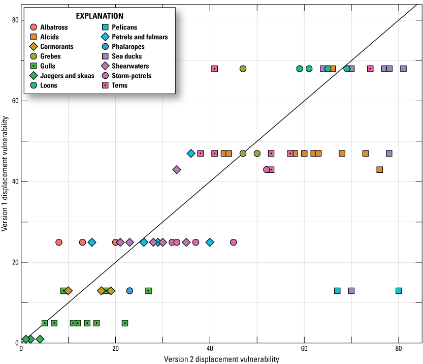 6. Version 1 DV value ranks versus Version 2 DV value ranks are roughly linear along
                     a 1:1 slope.