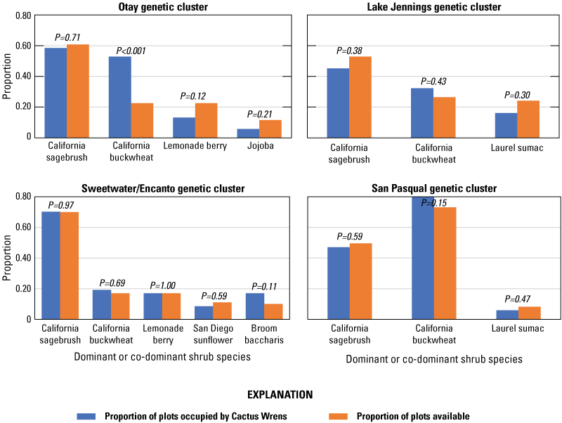 2. Four graphs with sets of colored vertical bars, blue for occupied and orange for
                        available plots.