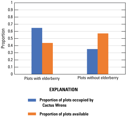 3. Two sets of colored vertical bars, blue for occupied and orange for available plots.