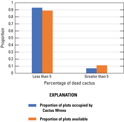 4. Two sets of colored vertical bars, blue for occupied and orange for available plots.