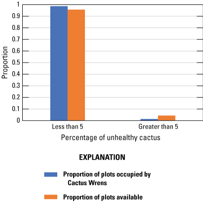 5. Two sets of colored vertical bars, blue for occupied and orange for available plots.