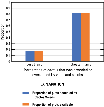 6. Two sets of colored vertical bars, blue for occupied and orange for available plots.