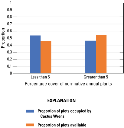 7. Two sets of colored vertical bars, blue for occupied and orange for available plots.