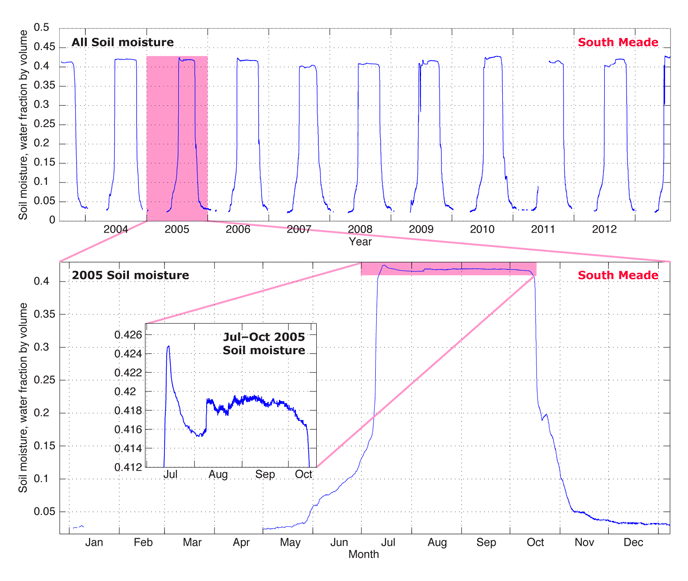 Figure showing sample surface pressure record from Fish Creek station