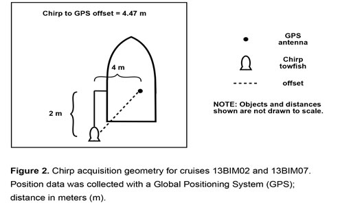 Figure 2. Chirp acquisition geometry for cruises 13BIM02 and 13BIM07.