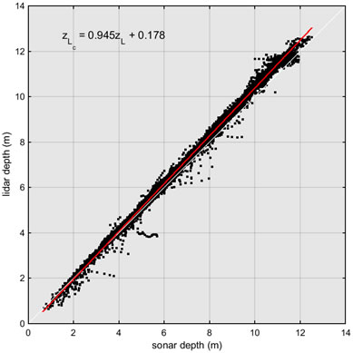 Comparison of lidar vs. sonar depths showing depth dependent bias of the lidar data