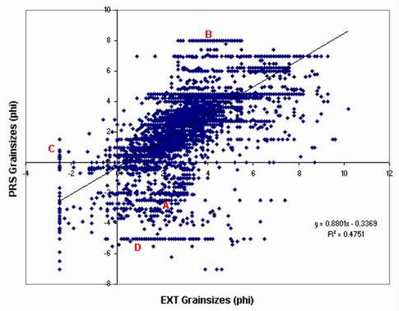 Figure 2. Crossplot of the EXT and PRS output data for a region, not in U.S. waters.