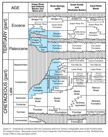 Generalized correlation chart for Cretaceous and lower Tertiary stratigraphic units in the Southwestern Wyoming Province.
