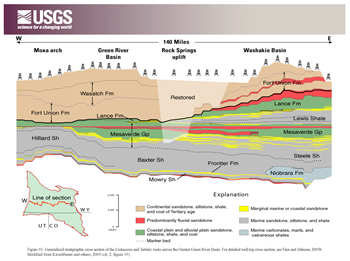 Generalized stratigraphic cross section of the Cretaceous and Tertiary rocks across the Greater Green River Basin. For detailed well-log cross section, see Finn and Johnson, 2005.