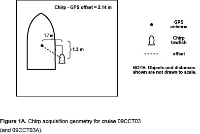 Figure 1A. Chirp acquisition geometry for cruise 09CCT03 and 09CCT03A.