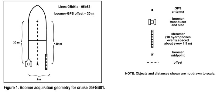 Figure 1. Boomer acquisition geometry for cruise 05FGS01.
