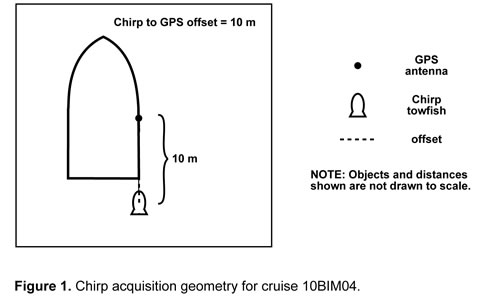 Figure 1. Chirp acquisition geometry for cruise 10BIM04.