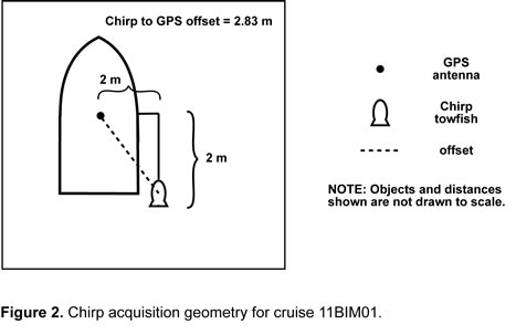 Figure 2. Chirp acquisition geometry for cruise 11BIM01.