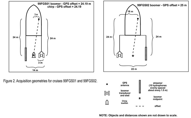 Figure 1. Boomer acquisition geometry for cruise 99FGS01 and 99FGS02.