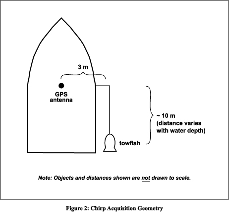 Figure 2: Chirp Acquisition Geometry