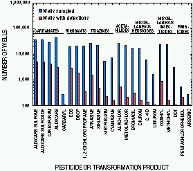 Pesticide compounds deted in at least 100 wells