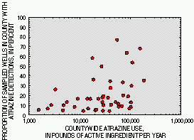 Proportion of sampled wells with atrazine detections