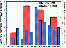  Statewide average seasonal patters in pesticide detection frequencies