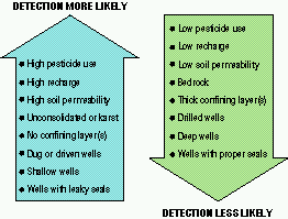 Factors associated with pesticide detections in ground water