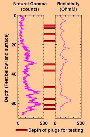 illustration of geophysical well log from well G-3587