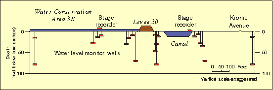 illustration showing location of wells and stage recorders