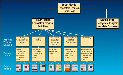 graphic showing web site structure