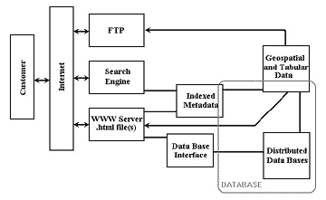 graphic showing typical software interconnections required to provide geospatial data on the internet