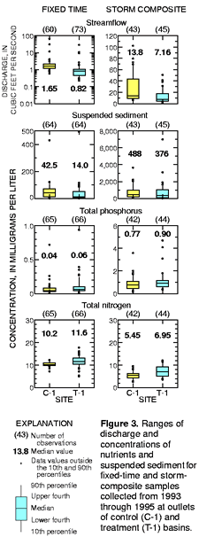 figure 3.  concentration graphs in grams per liter