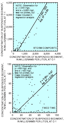 Figure 4.  Concentration of suspended sediment
