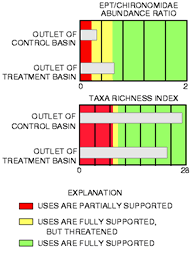 Figure 5.  metrics for samples collected during spring and fall